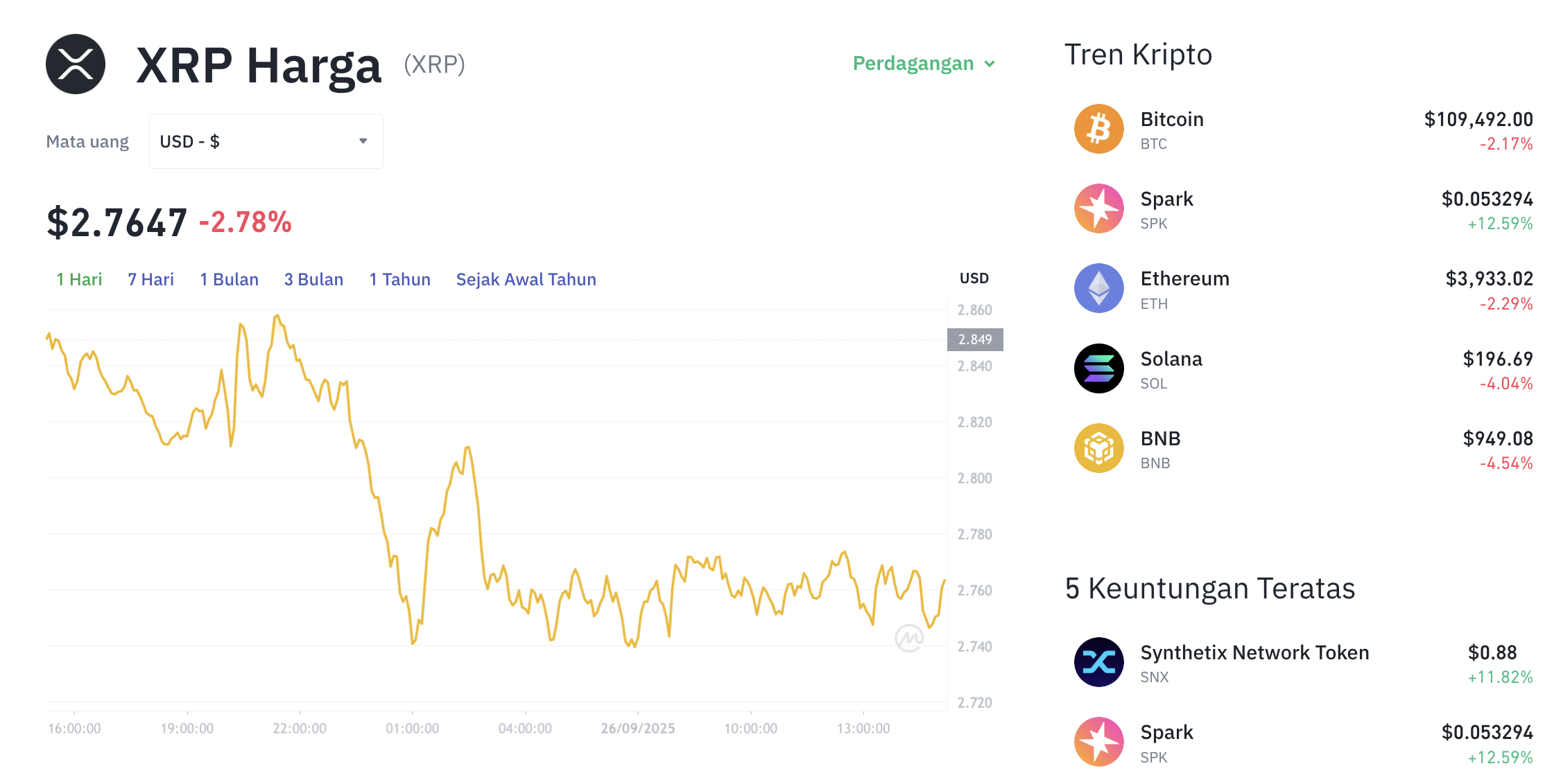 Pergerakan harga XRP (XRP/USDT) pada Jumat, 26 September 2025. Sumber: Tokocrypto.