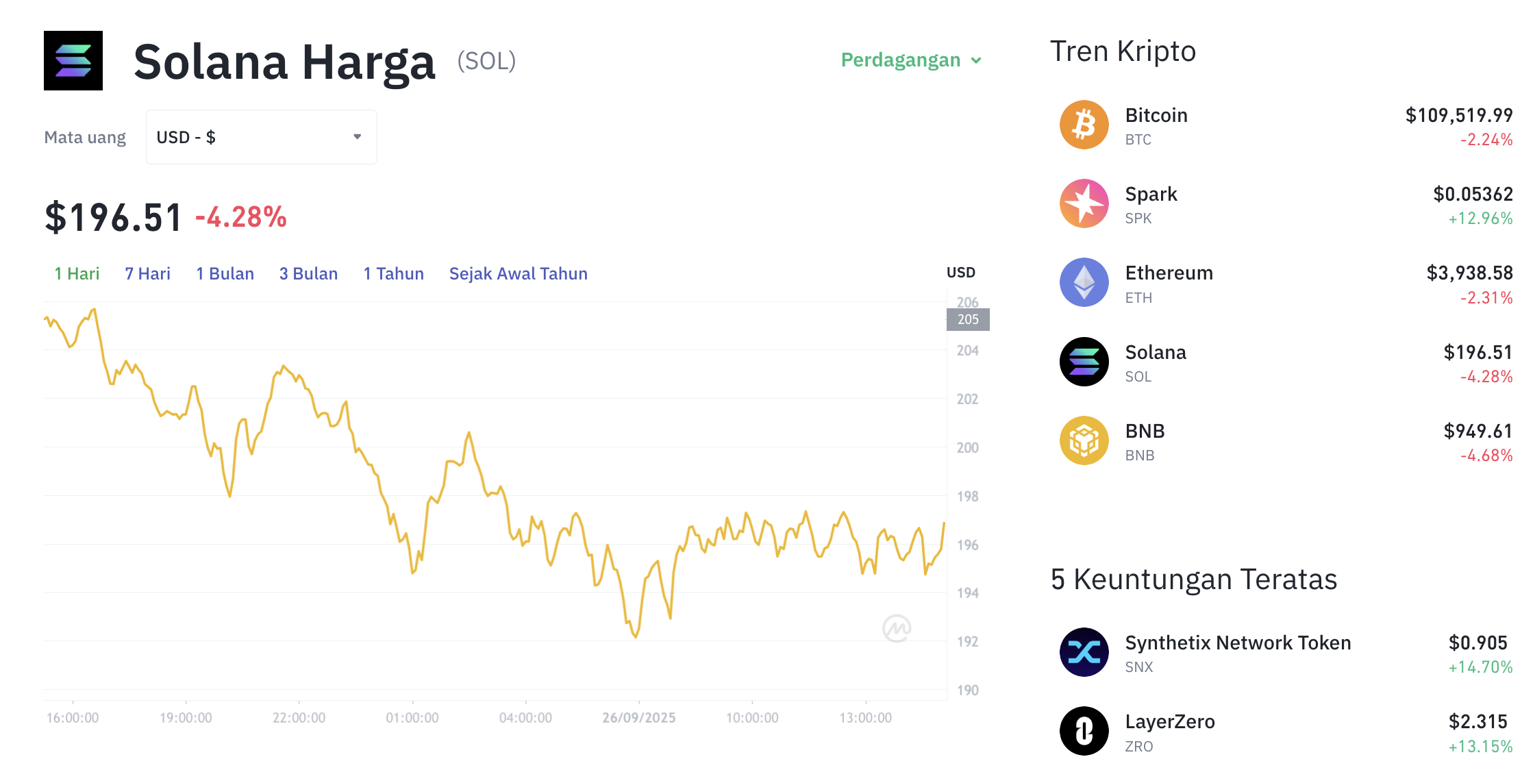 Pergerakan harga Solana (SOL/USDT) pada Jumat, 26 September 2025. Sumber: Tokocrypto.