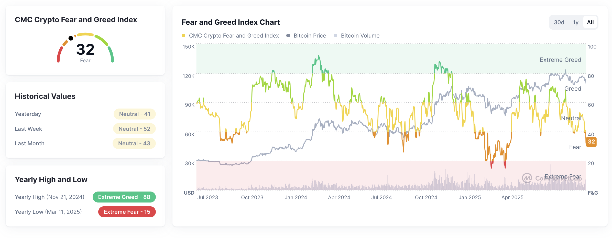 Crypto Fear and Greed Index pada tanggal 26 September 2025.