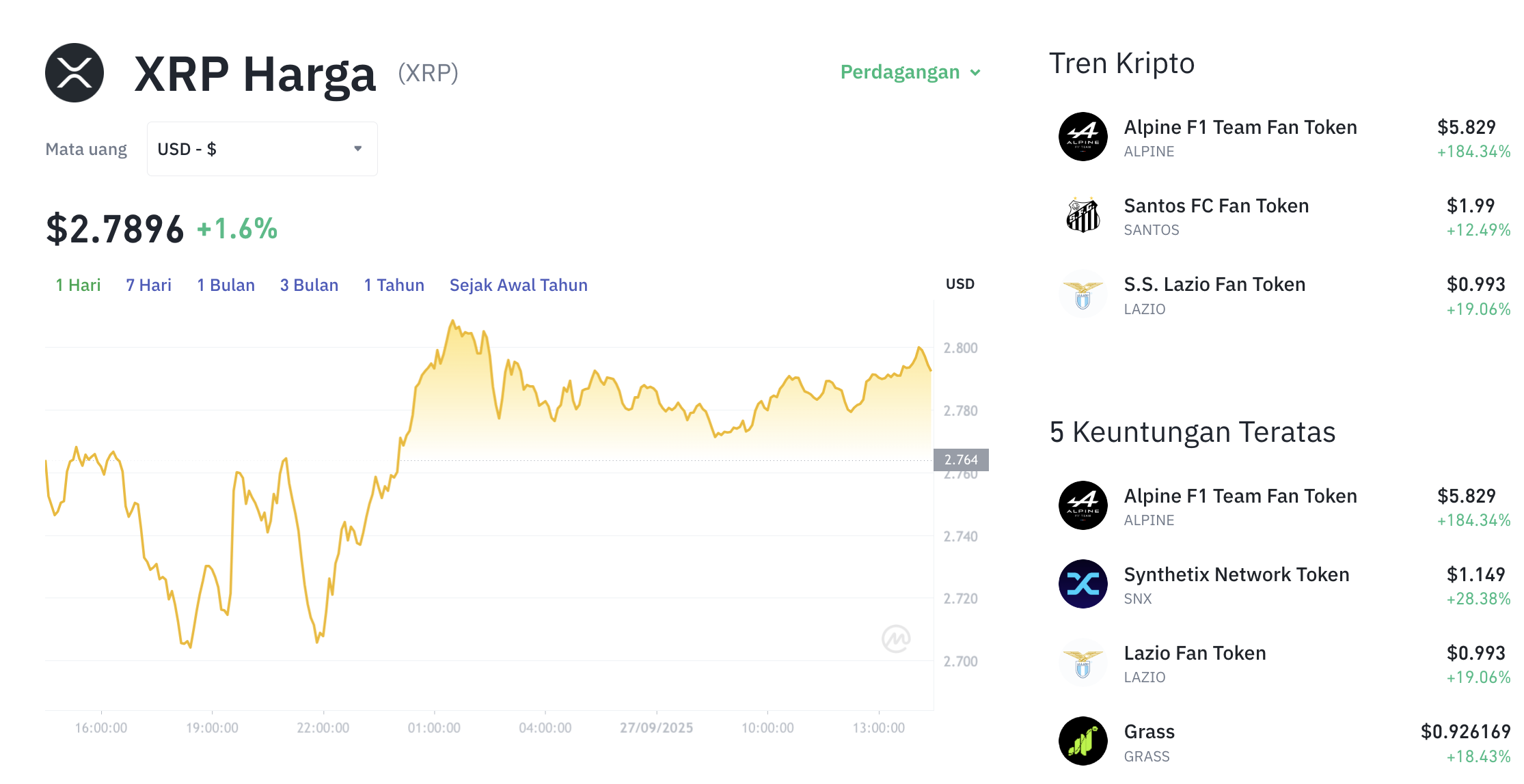 Pergerakan harga XRP (XRP/USDT) pada Sabtu, 27 September 2025. Sumber: Tokocrypto.