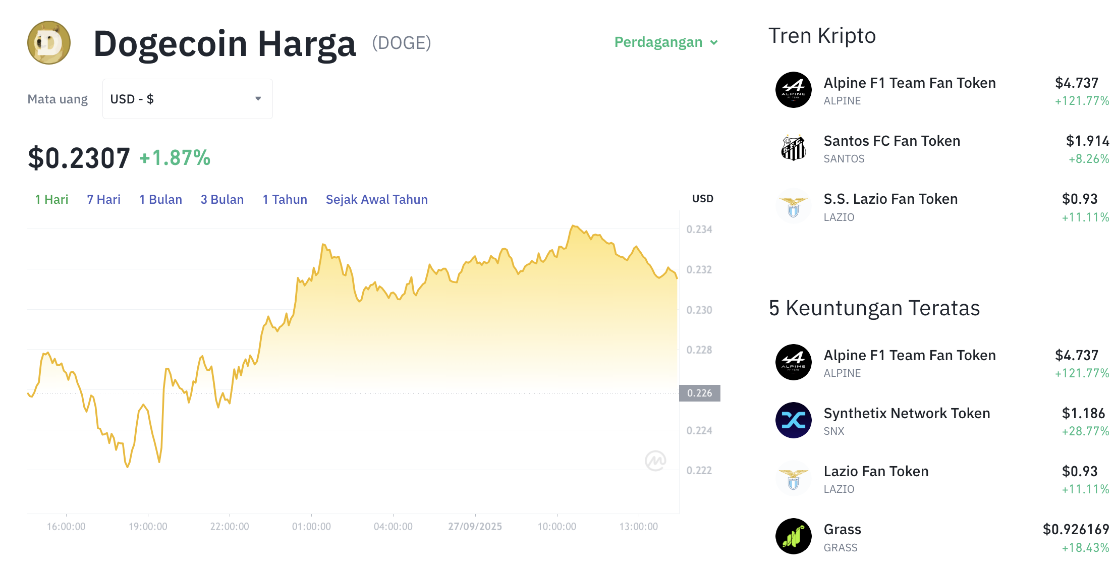 Pergerakan harga Dogecoin (DOGE/USDT) pada Sabtu, 27 September 2025. Sumber: Tokocrypto.