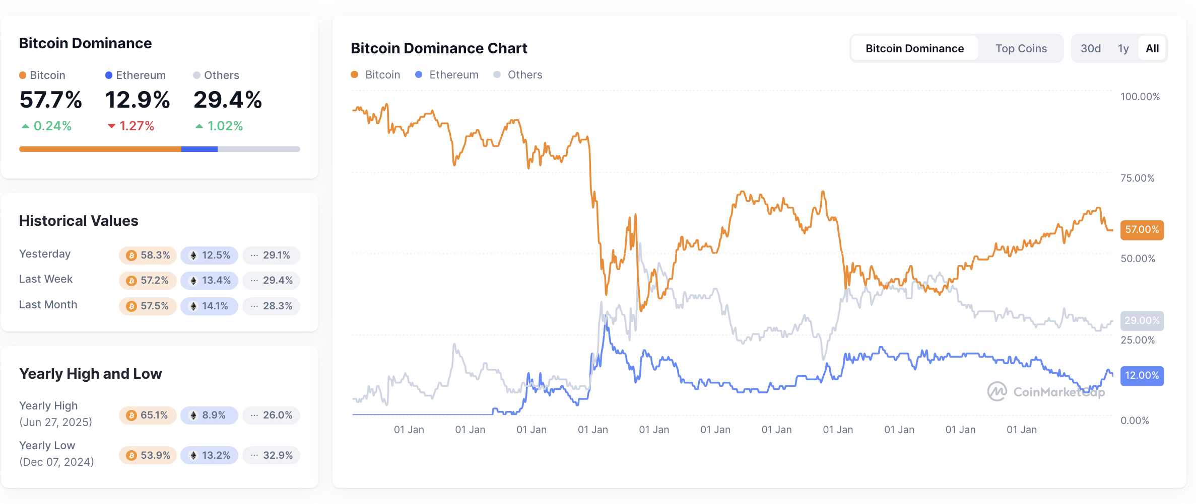 Data Bitcoin Dominance pada tanggal 27 September 2025. Sumber: CoinMarketCap.