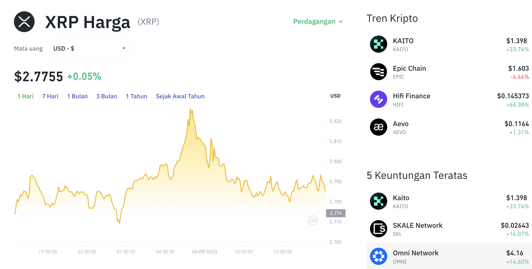 Pergerakan harga XRP (XRP/USDT) pada Minggu, 28 September 2025. Sumber: Tokocrypto.