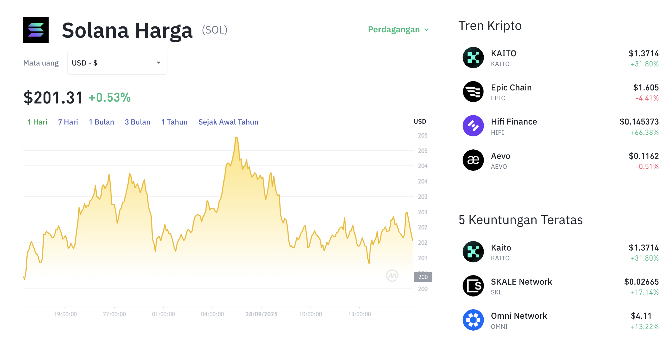 Pergerakan harga Solana (SOL/USDT) pada Minggu, 28 September 2025. Sumber: Tokocrypto.