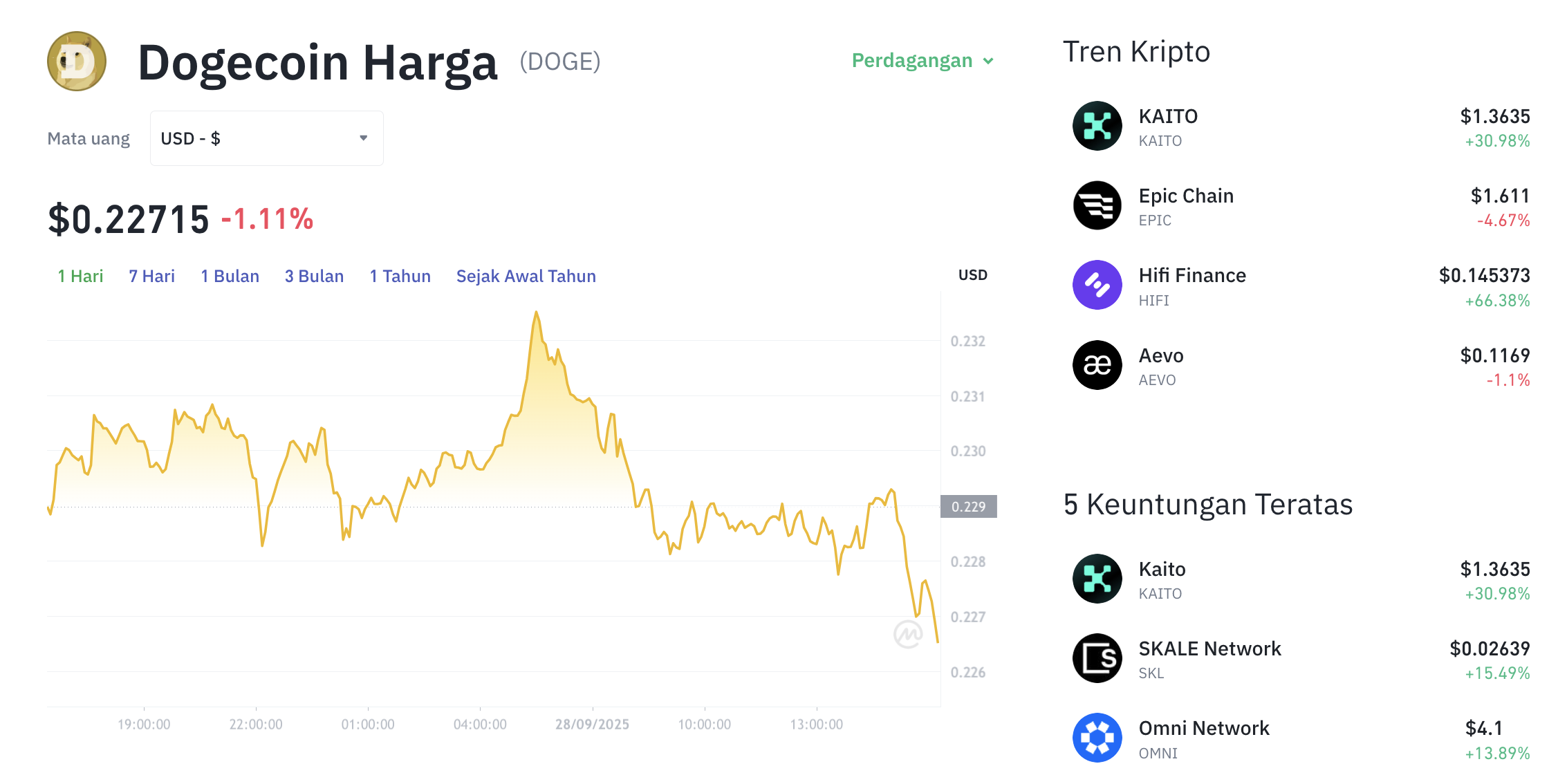 Pergerakan harga Dogecoin (DOGE/USDT) pada Minggu, 28 September 2025. Sumber: Tokocrypto.