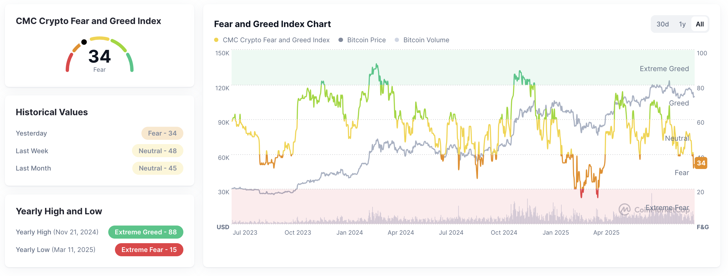 Crypto Fear and Greed Index pada tanggal 28 September 2025.