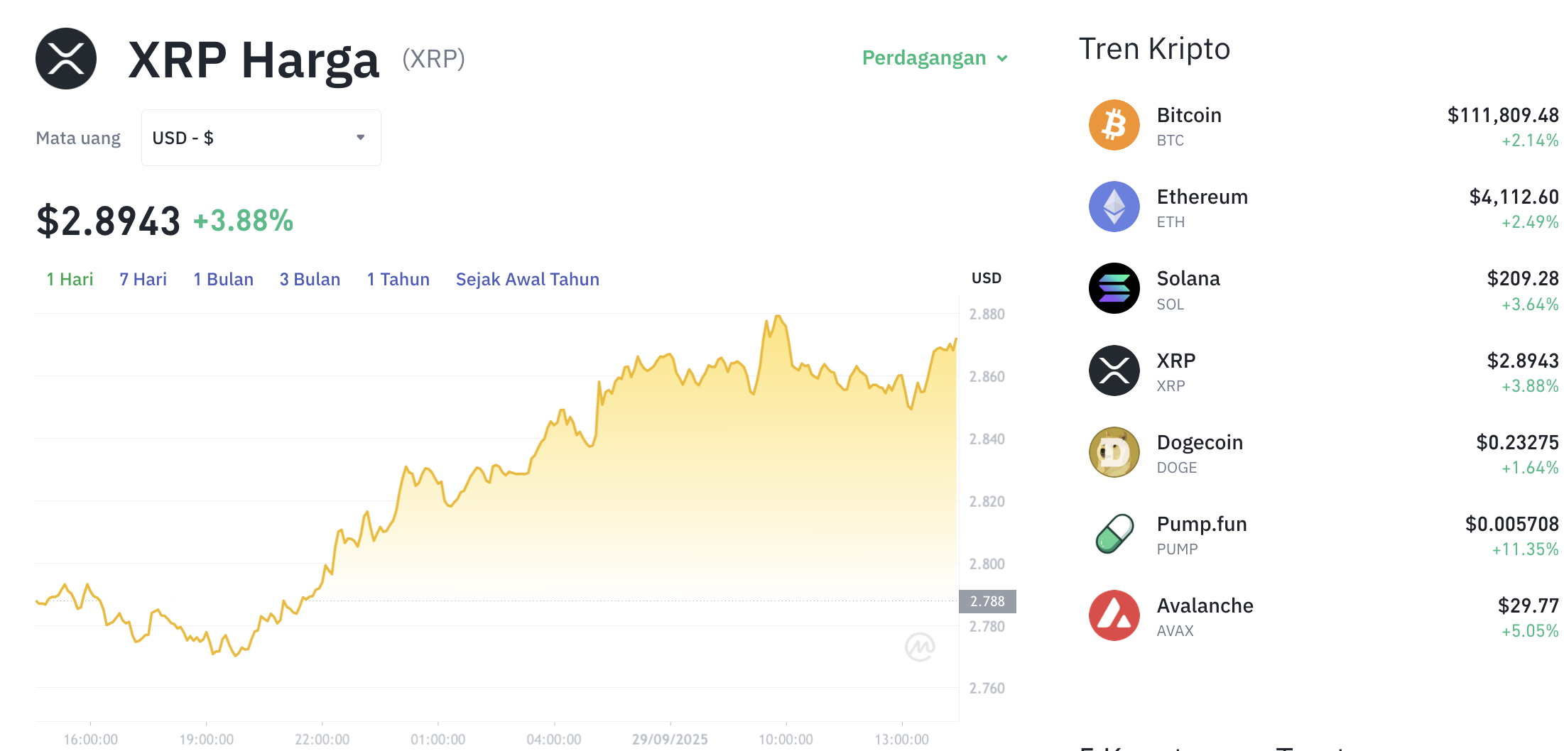 Pergerakan harga XRP (XRP/USDT) pada Senin, 29 September 2025. Sumber: Tokocrypto.