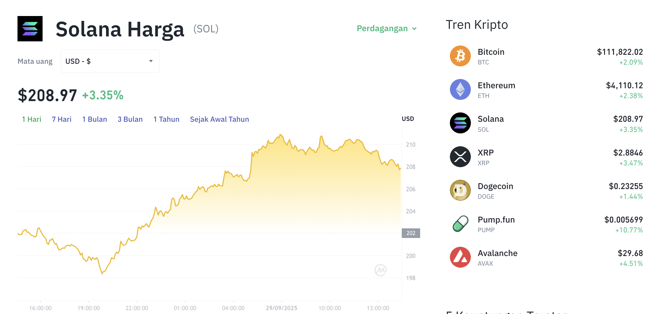 Pergerakan harga Solana (SOL/USDT) pada Senin, 29 September 2025. Sumber: Tokocrypto.