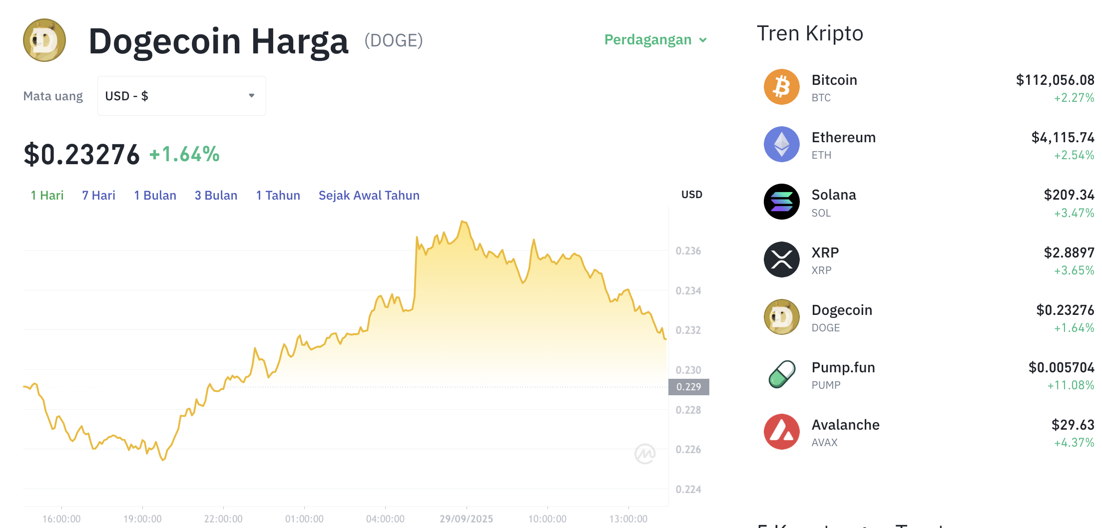 Pergerakan harga Dogecoin (DOGE/USDT) pada Senin, 29 September 2025. Sumber: Tokocrypto.