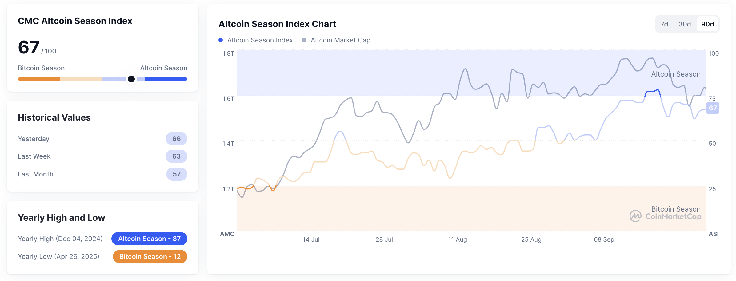 Metrik Altcoin Season Index pada 29 September 2025. Sumber: CoinMarketCap.