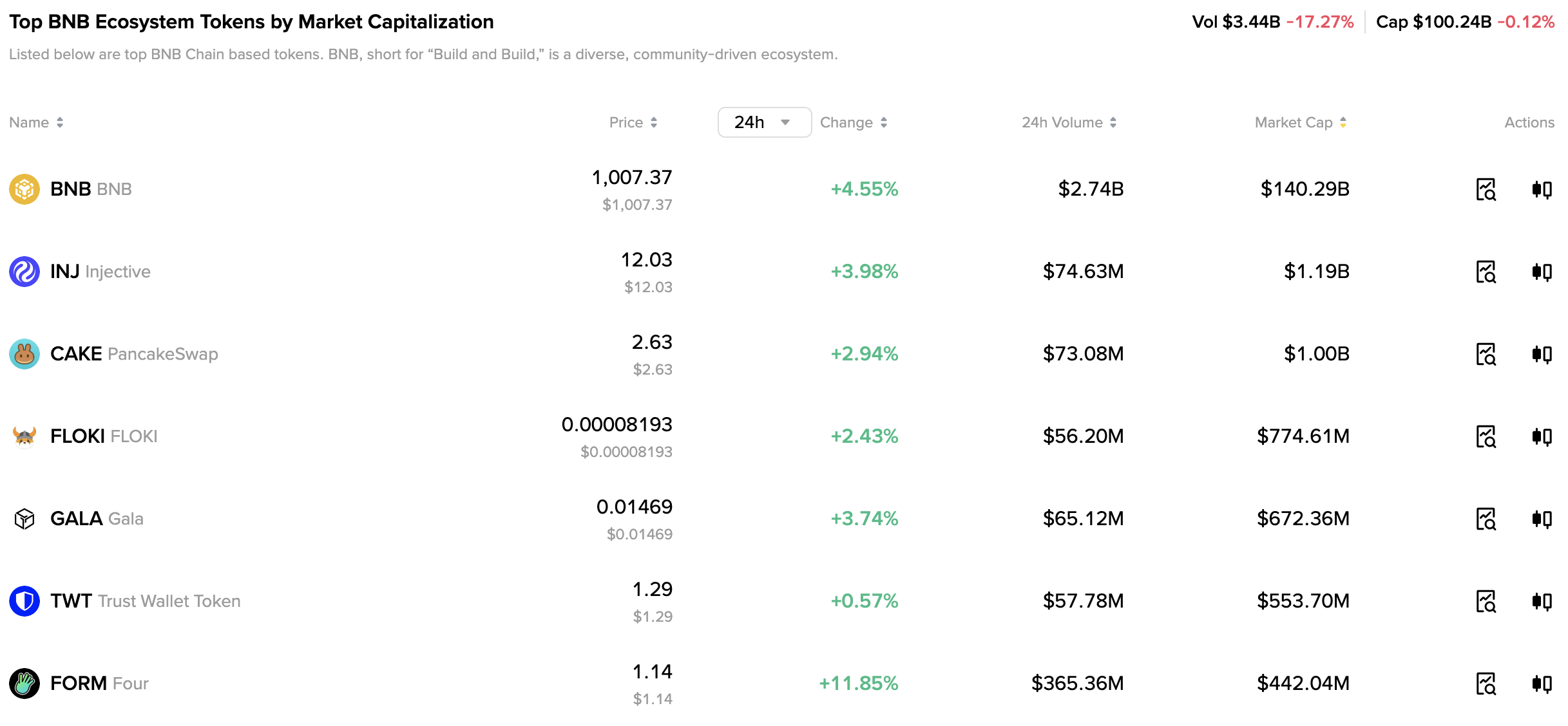 Token Ekosistem BNB Teratas berdasarkan Kapitalisasi Pasar. Sumber: Binance.