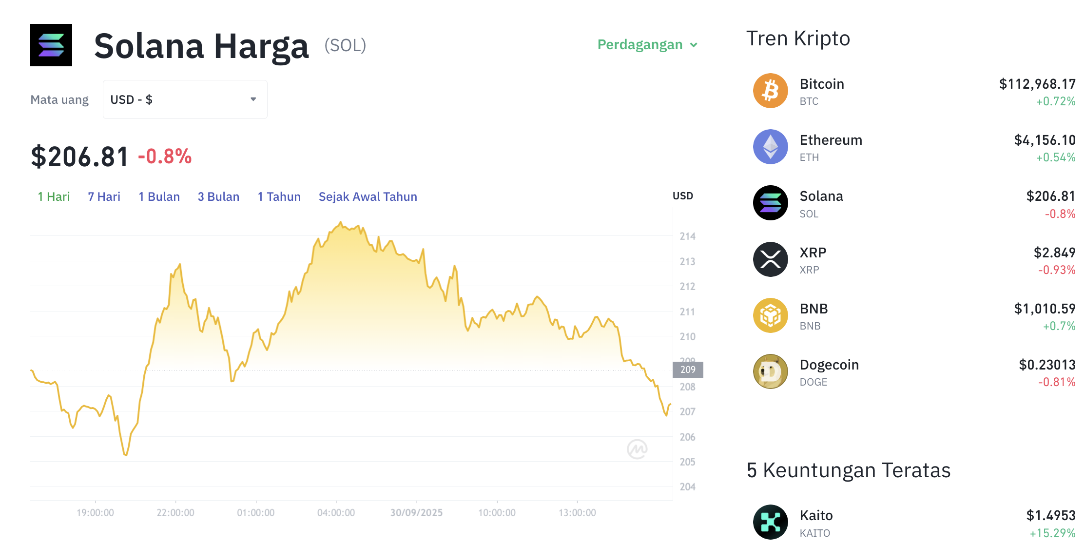Pergerakan harga Solana (SOL/USDT) pada Selasa, 30 September 2025. Sumber: Tokocrypto.