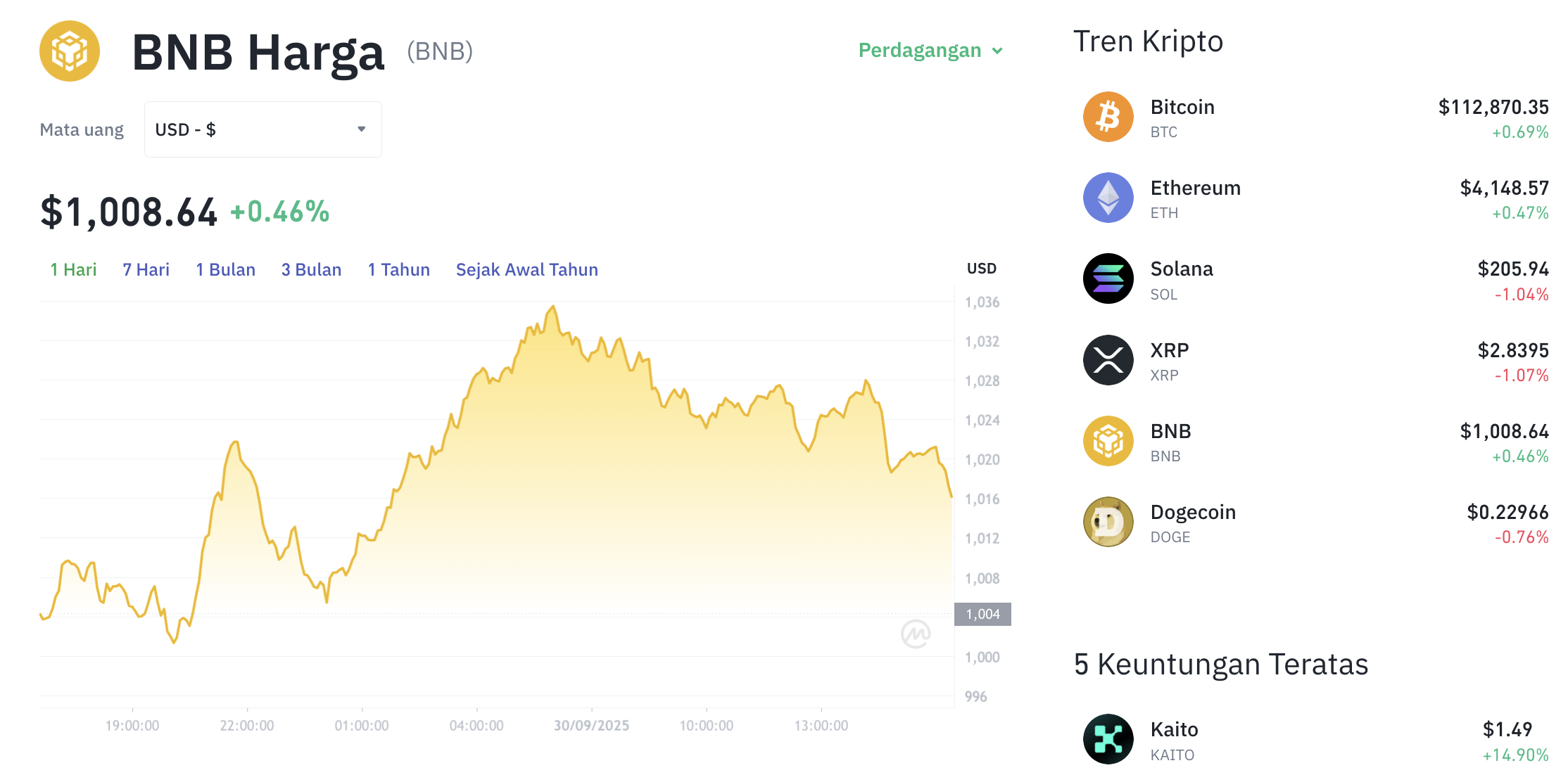 Pergerakan harga Binance Coin (BNB/USDT) pada Selasa, 30 September 2025. Sumber: Tokocrypto.