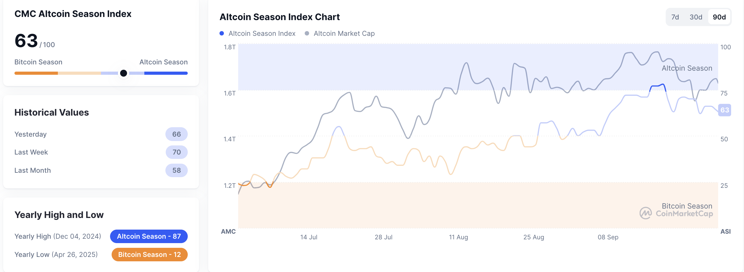 Metrik Altcoin Season Index pada 30 September 2025. Sumber: CoinMarketCap.
