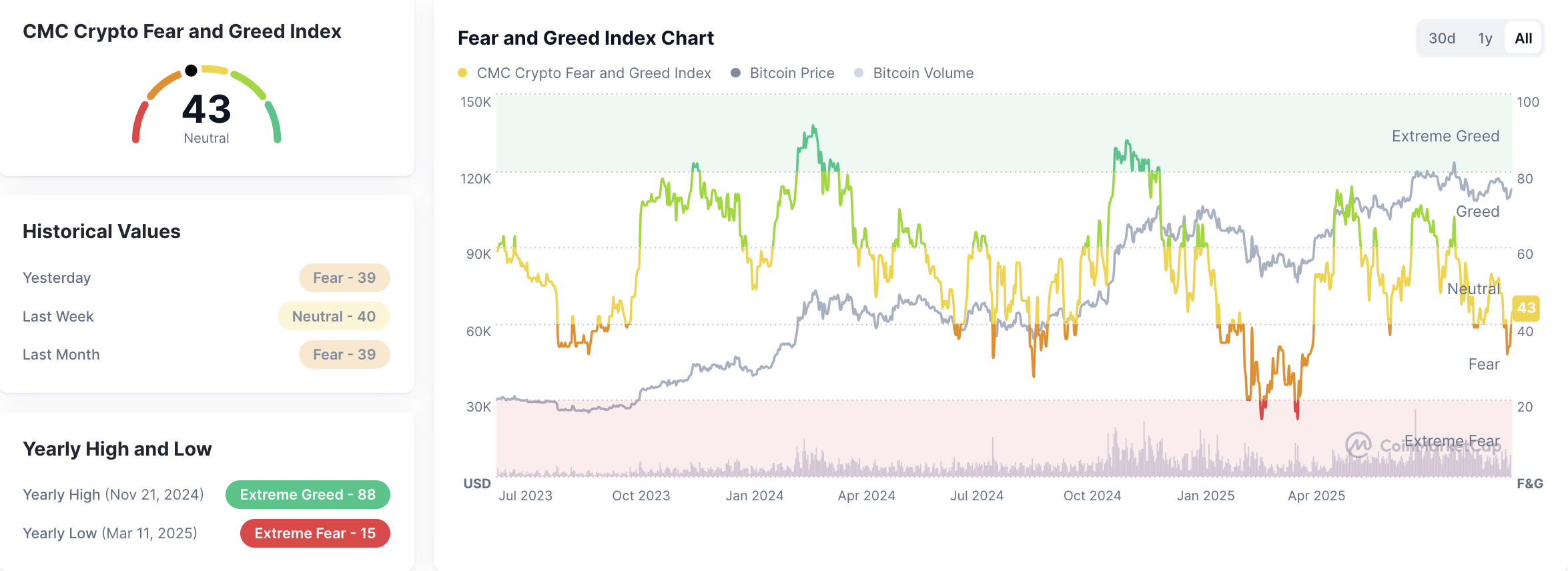 Crypto Fear and Greed Index pada tanggal 30 September 2025.