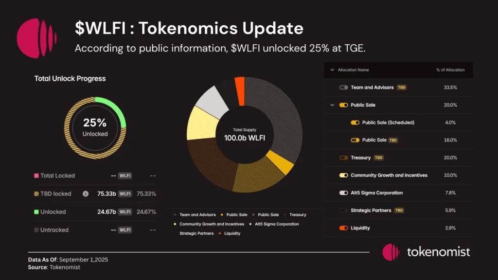 Tokenomics WLFI. Sumber: Tokenomist.