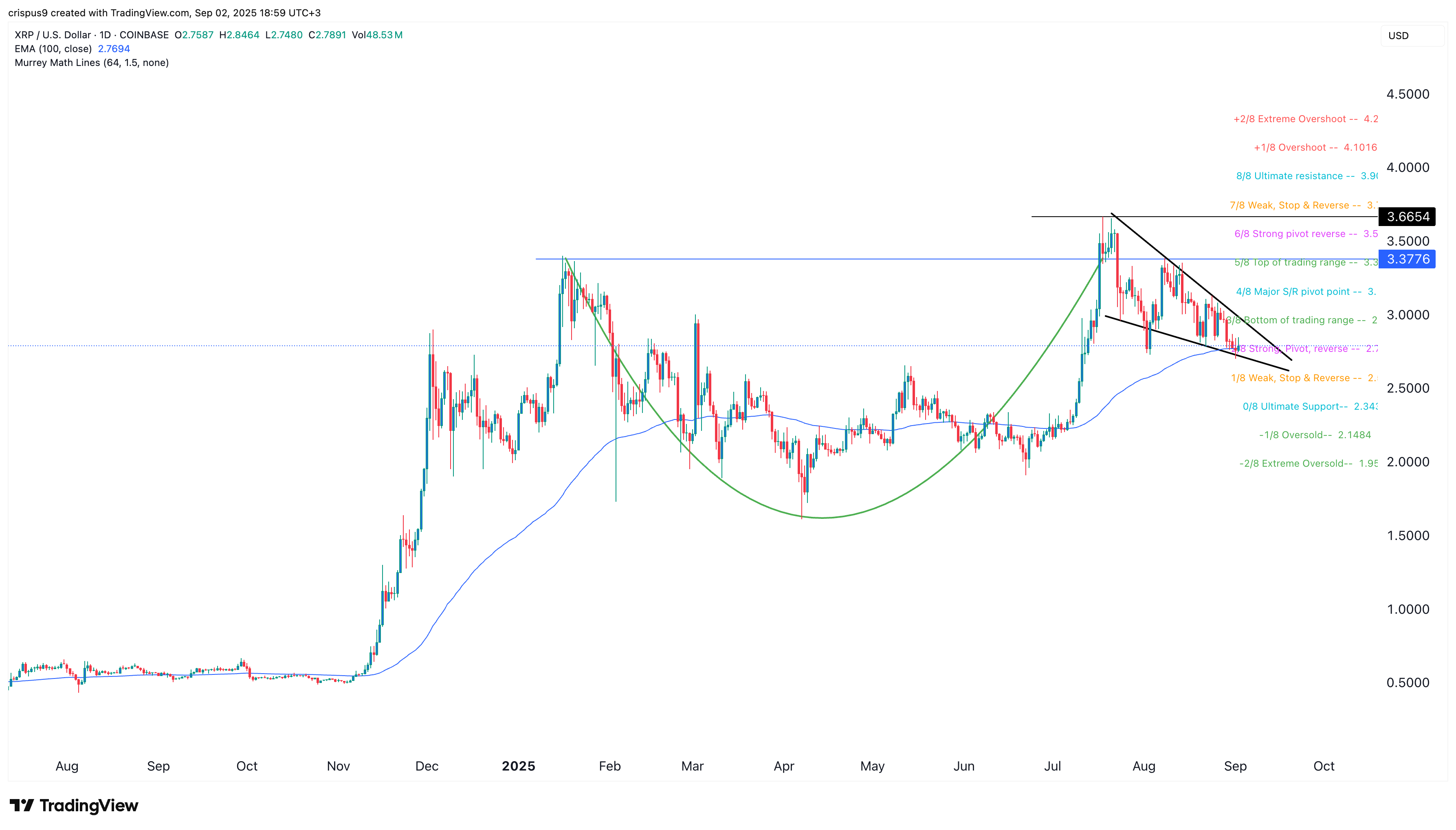 Grafik harga XRP | Sumber: crypto.news.