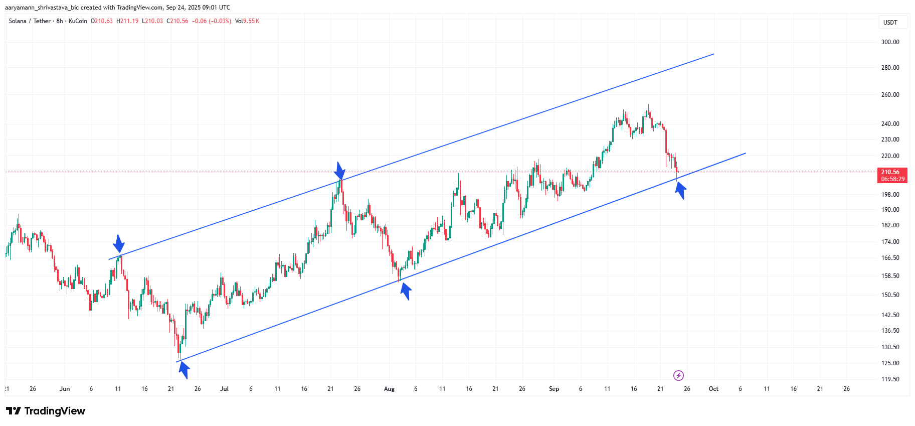Grafik Harga Solana 4 Jam. Sumber:  TradingView
.