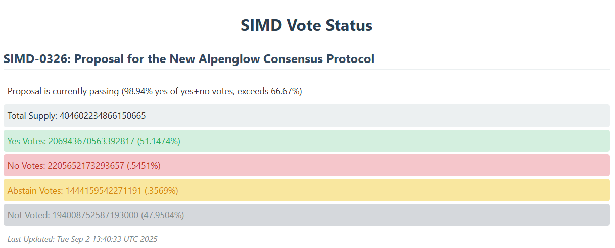Alpenglow Solana baru saja lulus dengan persetujuan validator sebesar 99,6%.