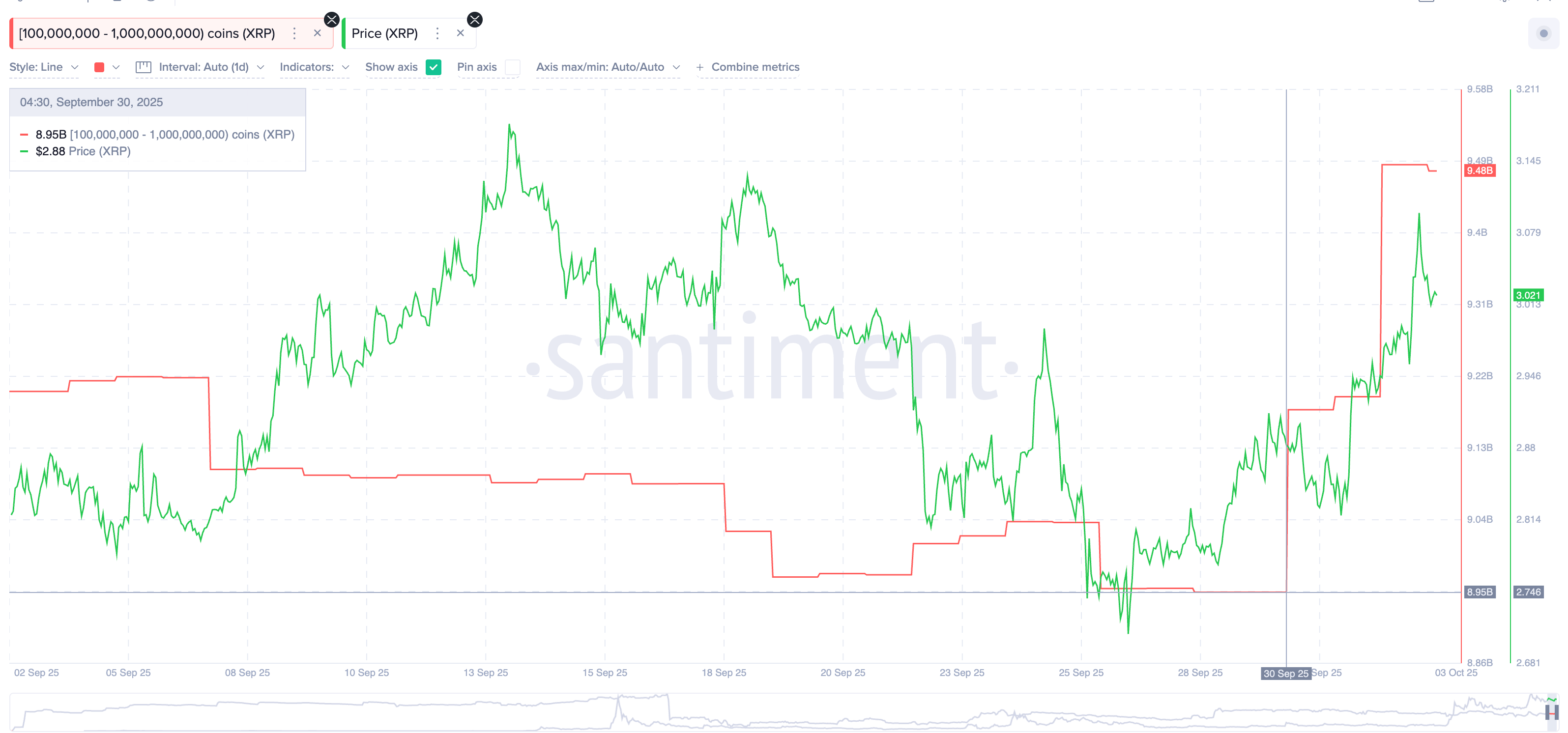 Akumulasi Paus XRP: Santiment.
