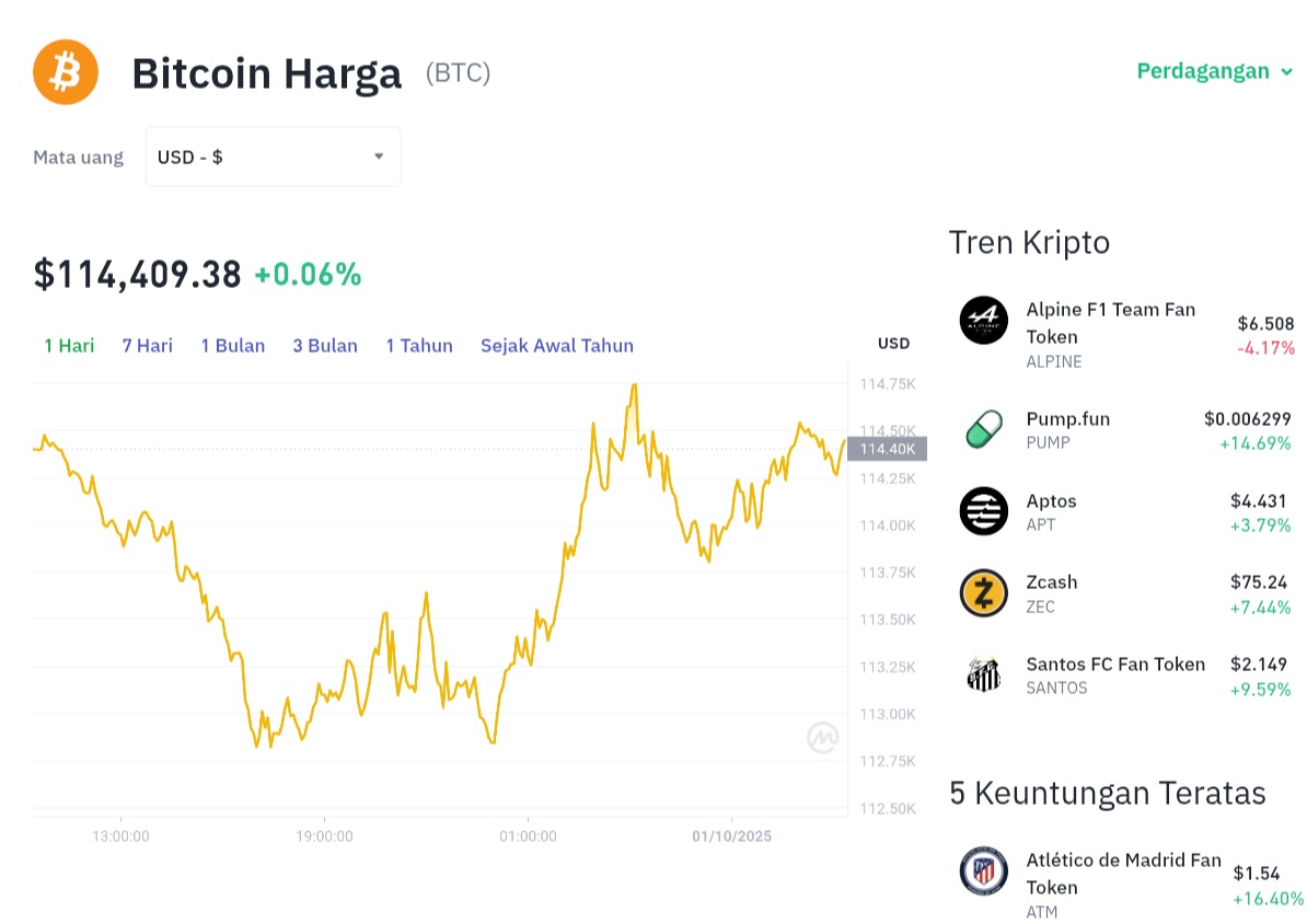 Pergerakan harga Bitcoin (BTC/USDT) pada Rabu, 1 oktober 2025. Sumber: Tokocrypto.