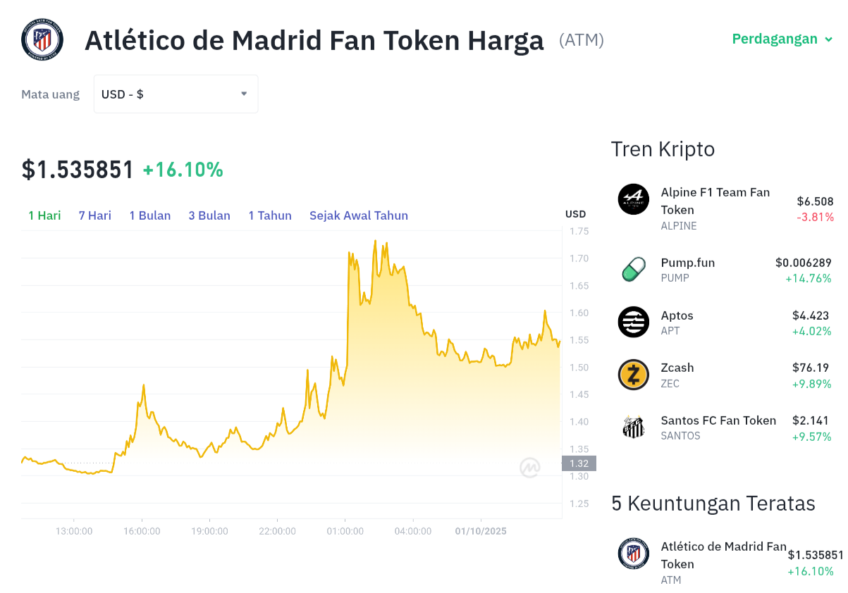 Pergerakan harga Atlético de Madrid Fan Token (ATM/USDT) pada Rabu, 1 oktober 2025. Sumber: Tokocrypto.