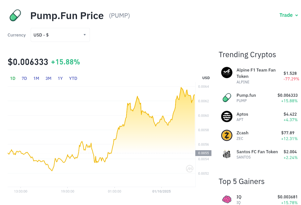 Pergerakan harga Pump.Fun (PUMP/USDT) pada Rabu, 1 oktober 2025. Sumber: Tokocrypto.