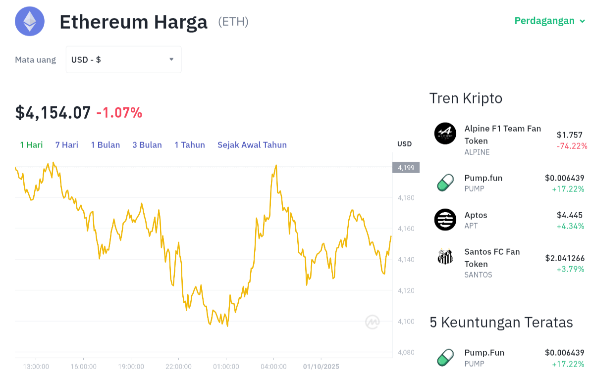Pergerakan harga Ethereum (ETH/USDT) pada Rabu, 1 oktober 2025. Sumber: Tokocrypto.