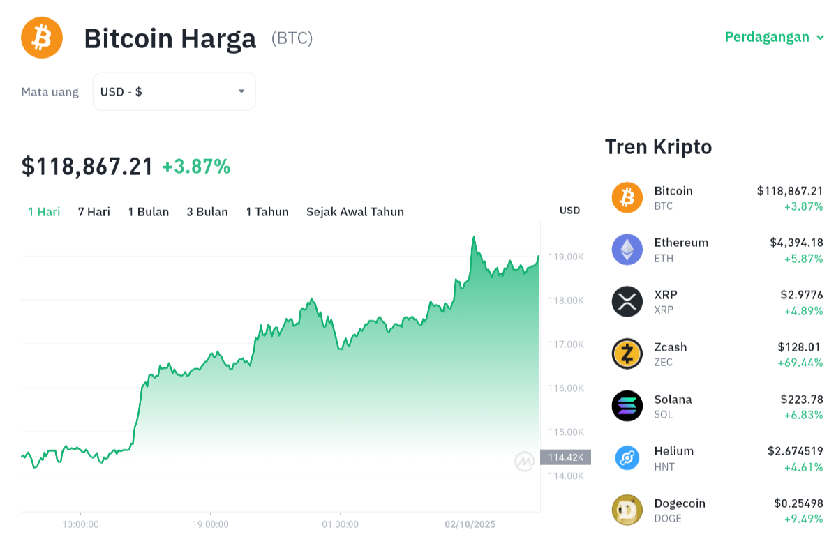 Pergerakan harga Bitcoin (BTC/USDT) pada Kamis, 2 oktober 2025. Sumber: Tokocrypto.