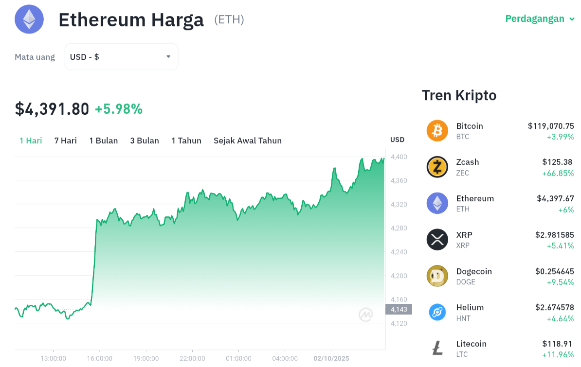 Pergerakan harga Ethereum (ETH/USDT) pada Kamis, 2 oktober 2025. Sumber: Tokocrypto.