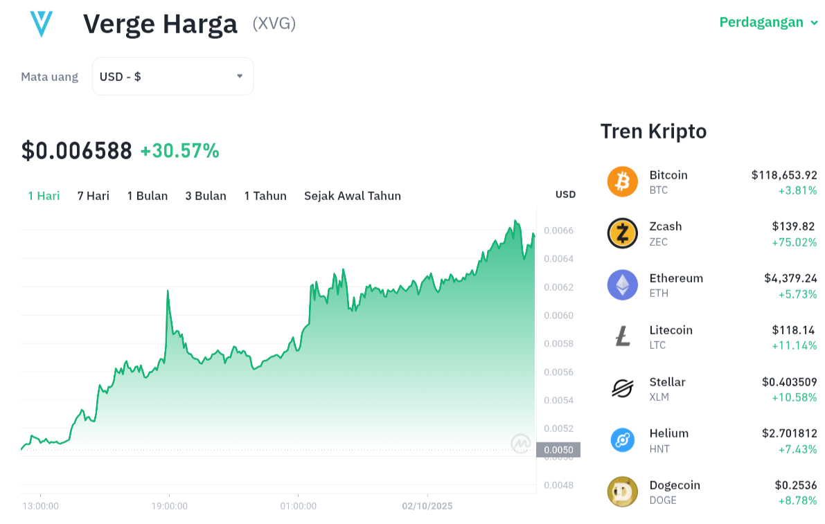 Pergerakan harga Verge (XVG/USDT) pada Kamis, 2 oktober 2025. Sumber: Tokocrypto.