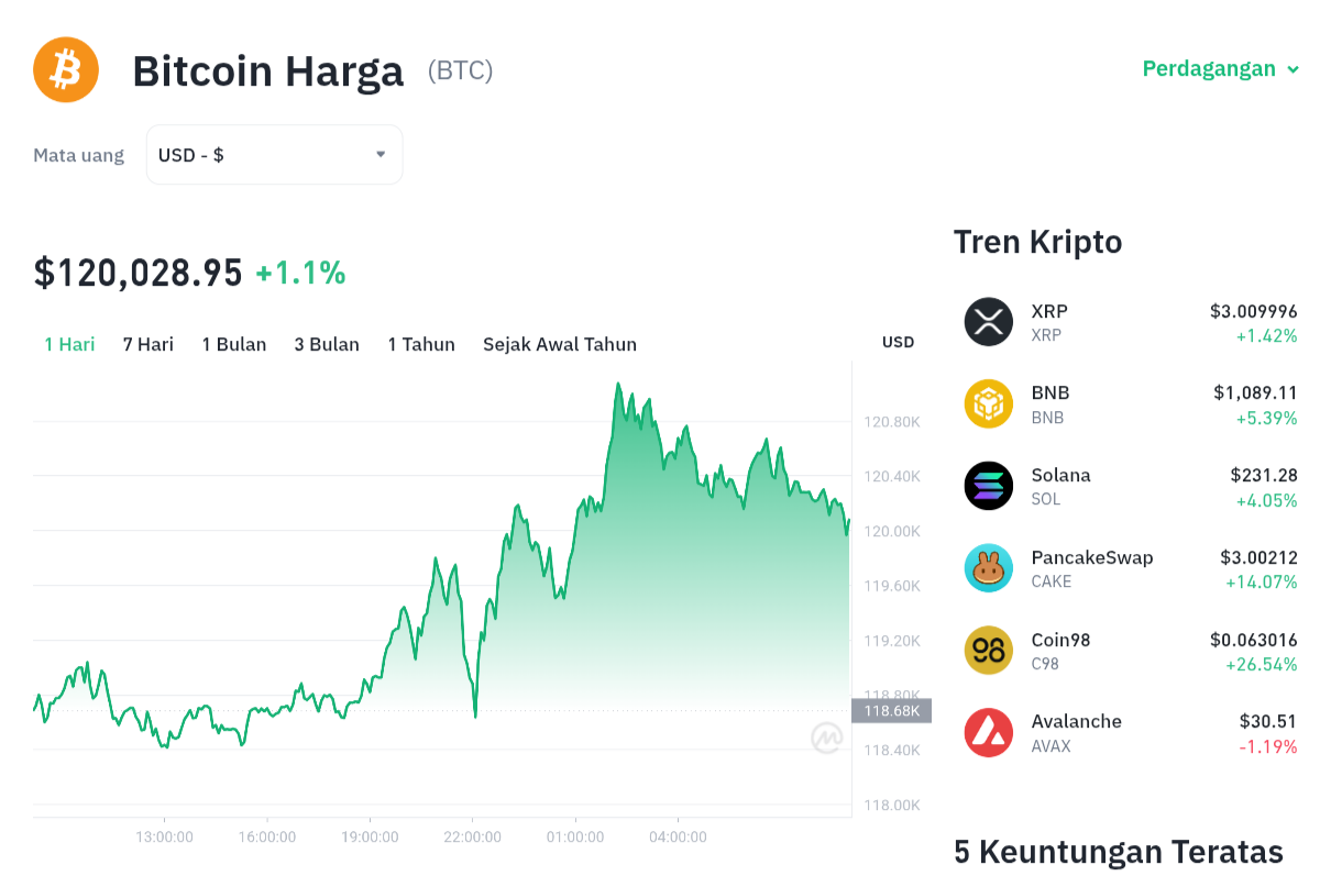 Pergerakan harga Bitcoin (BTC/USDT) pada Jumat, 3 oktober 2025. Sumber: Tokocrypto.