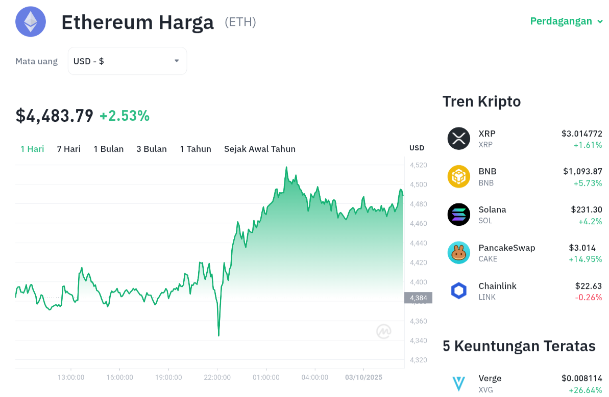Pergerakan harga Ethereum (ETH/USDT) pada Jumat, 3 oktober 2025. Sumber: Tokocrypto.