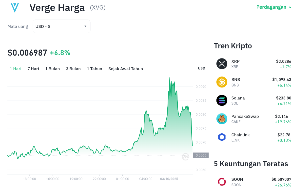 Pergerakan harga Verve (XVG/USDT) pada Jumat, 3 oktober 2025. Sumber: Tokocrypto.