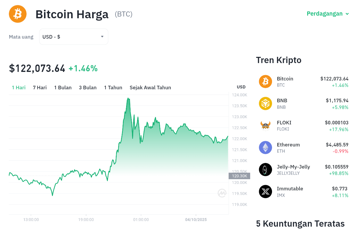 Pergerakan harga Bitcoin (BTC/USDT) pada Sabtu, 4 oktober 2025. Sumber: Tokocrypto.