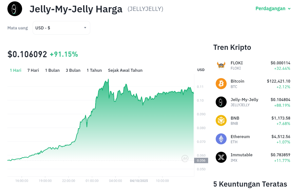 Pergerakan harga Jelly-My-Jelly (JELLY/USDT) pada Sabtu, 4 oktober 2025. Sumber: Tokocrypto.