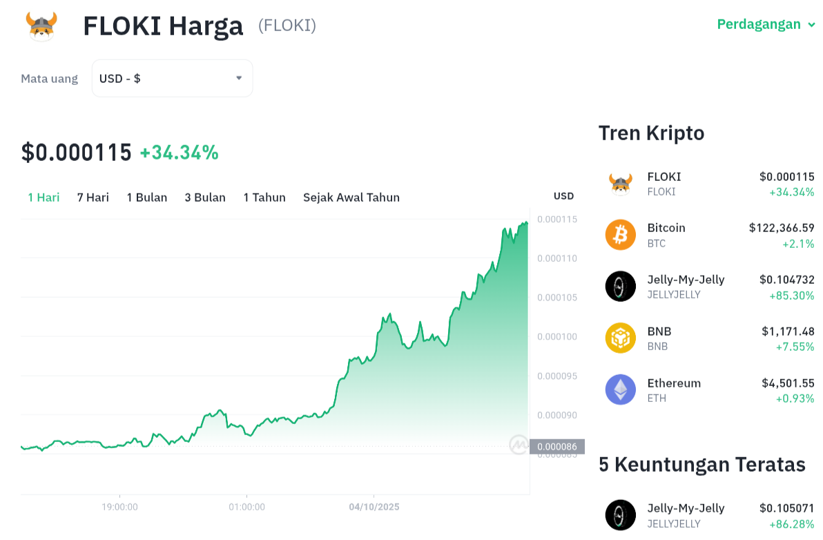 Pergerakan harga Floki (FLOKI/USDT) pada Sabtu, 4 oktober 2025. Sumber: Tokocrypto.