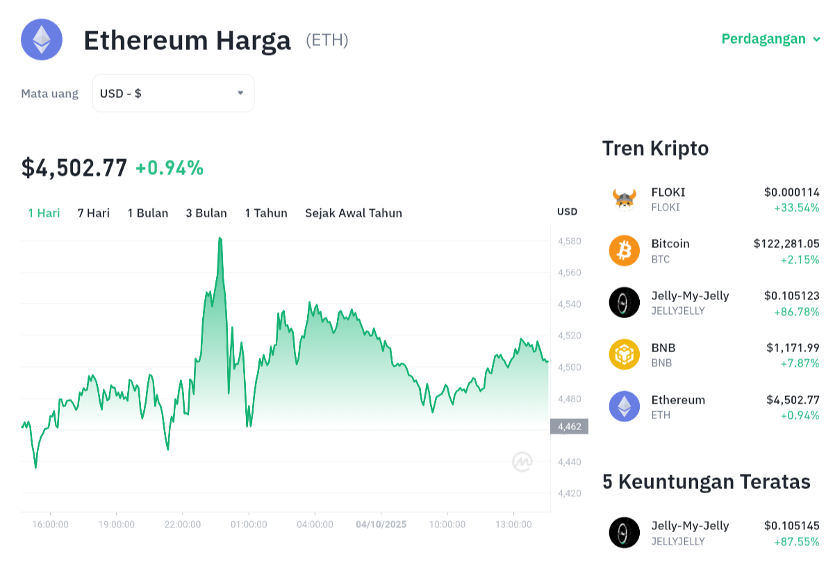 Pergerakan harga Ethereum (ETH/USDT) pada Sabtu, 4 oktober 2025. Sumber: Tokocrypto.