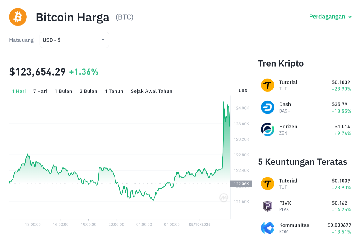 Pergerakan harga Bitcoin (BTC/USDT) pada Minggu, 5 oktober 2025. Sumber: Tokocrypto.