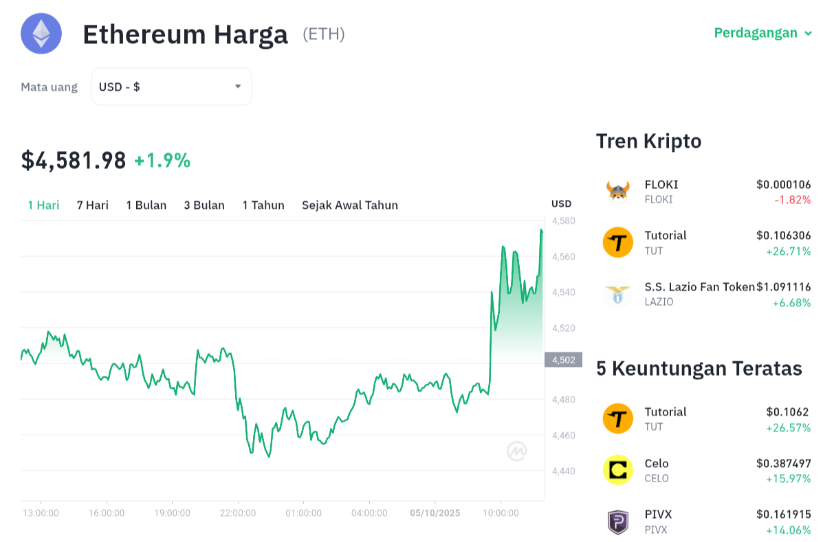 Pergerakan harga Ethereum (ETH/USDT) pada Minggu, 5 oktober 2025. Sumber: Tokocrypto.
