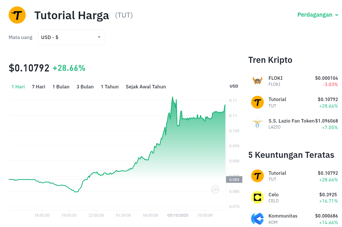 Pergerakan harga Tutorial (TUT/USDT) pada Minggu, 5 oktober 2025. Sumber: Tokocrypto.