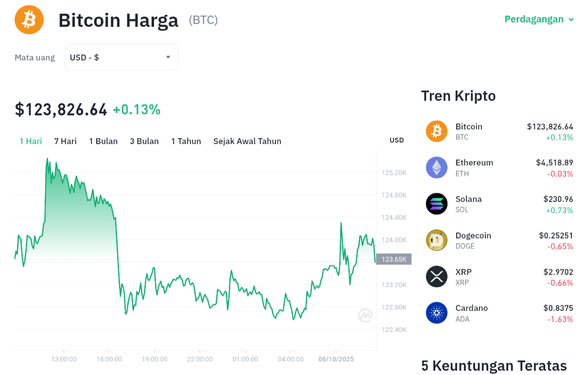 Pergerakan harga Bitcoin (BTC/USDT) pada Senin, 6 oktober 2025. Sumber: Tokocrypto.