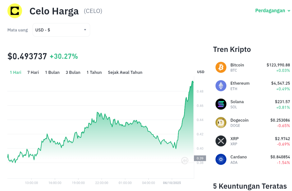 Pergerakan harga Celo (CELO/USDT) pada Senin, 6 oktober 2025. Sumber: Tokocrypto.
