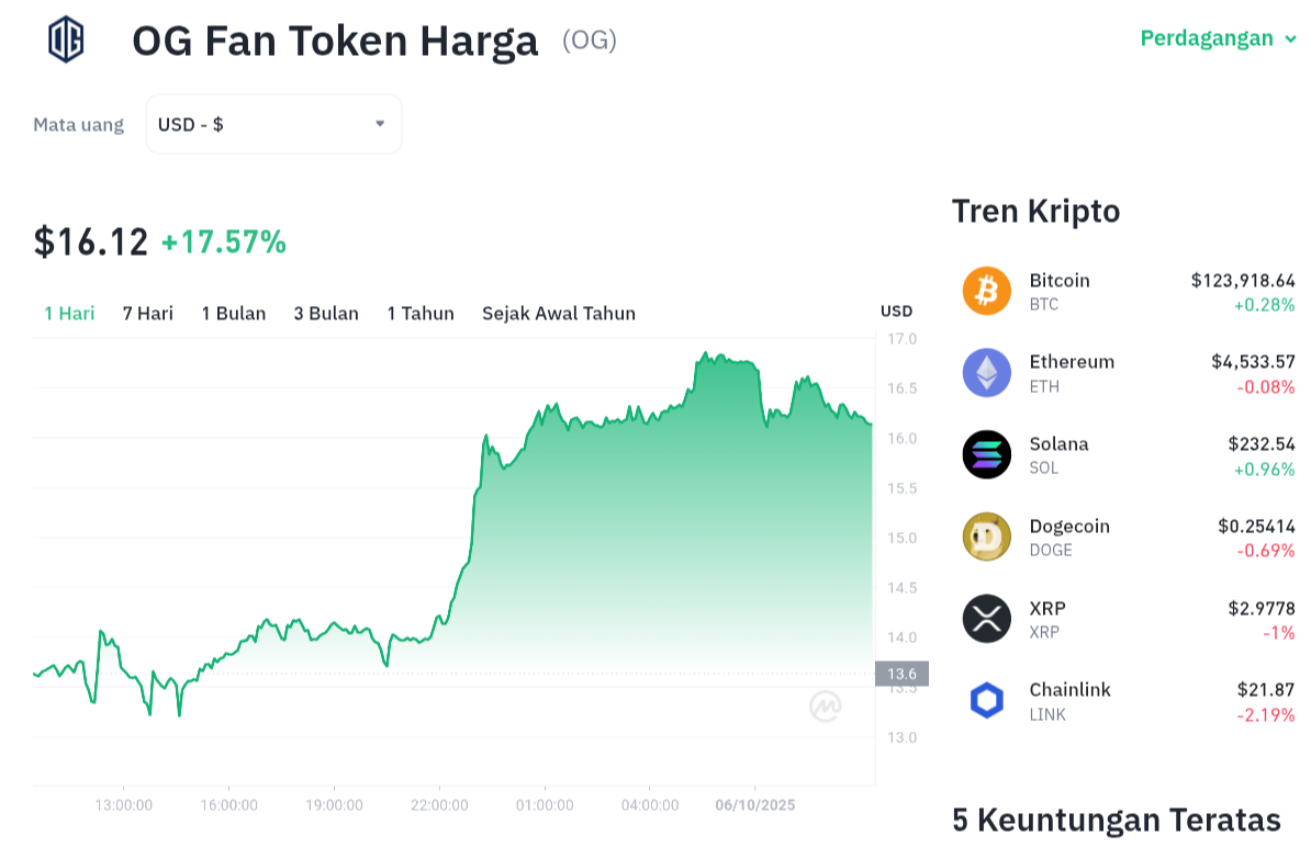 Pergerakan harga OG Fan Token (OG/USDT) pada Senin, 6 oktober 2025. Sumber: Tokocrypto.