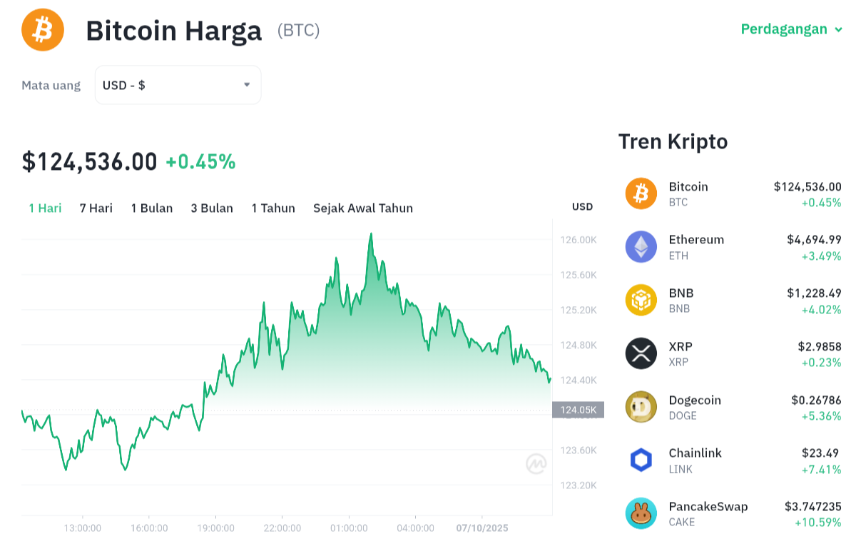 Pergerakan harga Bitcoin (BTC/USDT) pada Selasa, 7 oktober 2025. Sumber: Tokocrypto.