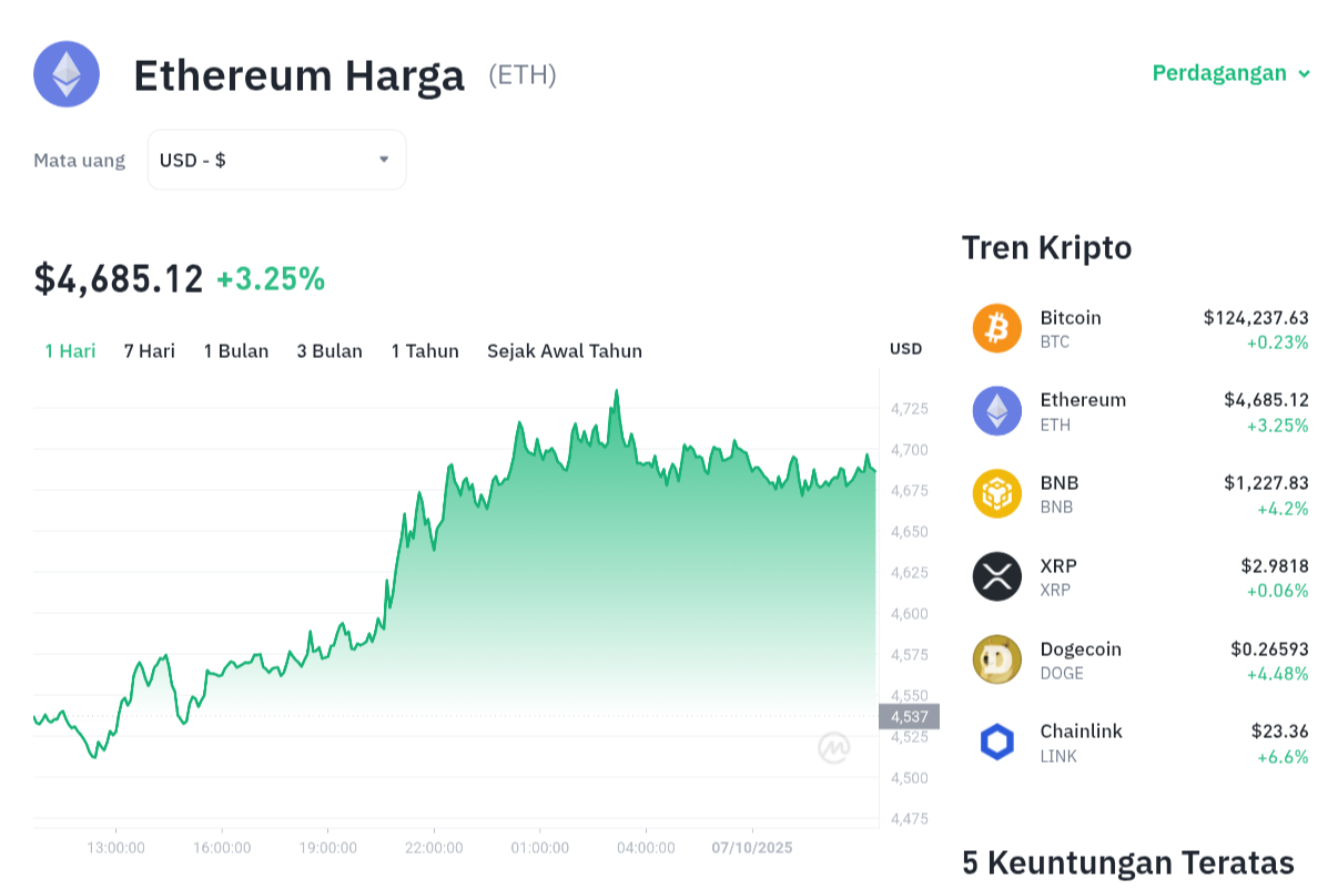 Pergerakan harga Ethereum (ETH/USDT) pada Selasa, 7 oktober 2025. Sumber: Tokocrypto.
