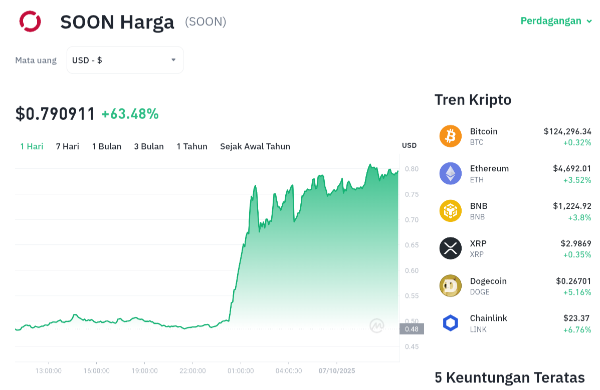 Pergerakan harga Soon Network (SOON/USDT) pada Selasa, 7 oktober 2025. Sumber: Tokocrypto.