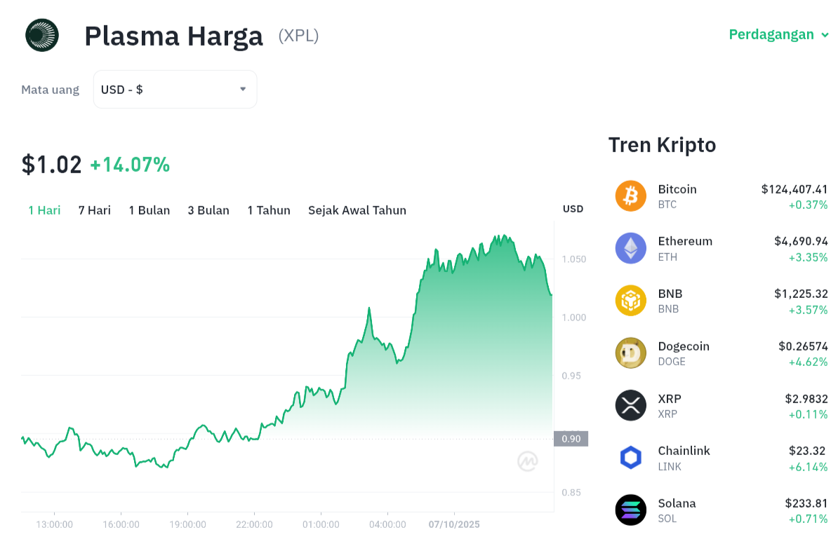 Pergerakan harga Plasma (XPL/USDT) pada Selasa, 7 oktober 2025. Sumber: Tokocrypto.