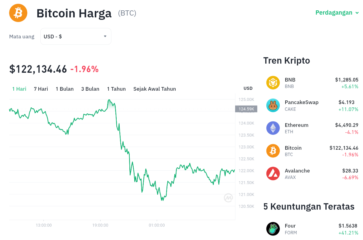 Pergerakan harga Bitcoin (BTC/USDT) pada Rabu, 8 oktober 2025. Sumber: Tokocrypto.