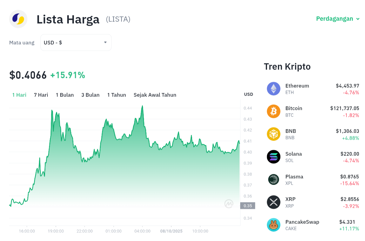 Pergerakan harga Lista (LISTA/USDT) pada Rabu, 8 oktober 2025. Sumber: Tokocrypto.
